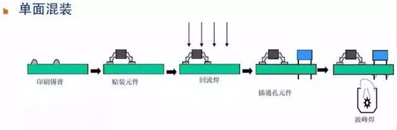 Single-sided mixed assembly