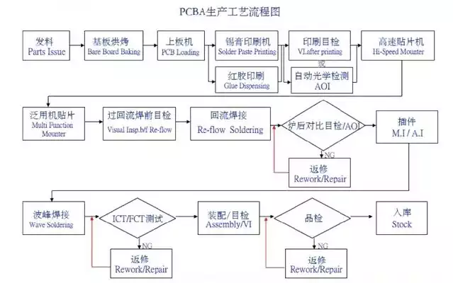 PCBA process flow
