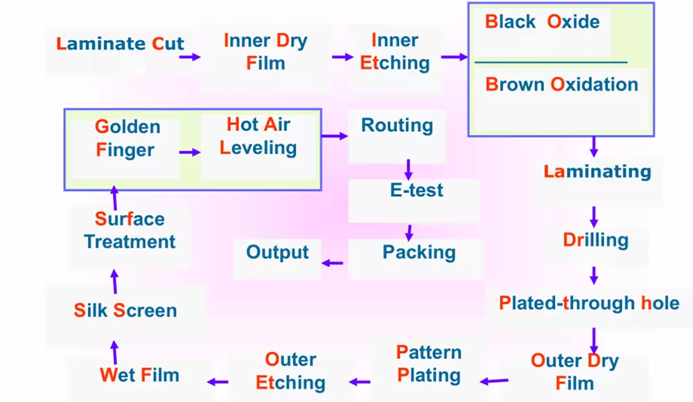 PCB circuit board production PCB circuit board production