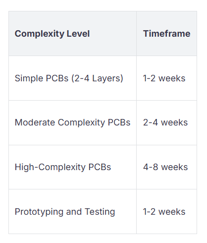 Table PCB complexity levels & timeframes Simple (2-4 layers) 1-2w; Moderate 2-4w; High 4-8w; Prototypingtesting 1-2w Table PCB complexity levels & timeframes Simple (2-4 layers) 1-2w; Moderate 2-4w; High 4-8w; Prototypingtesting 1-2w